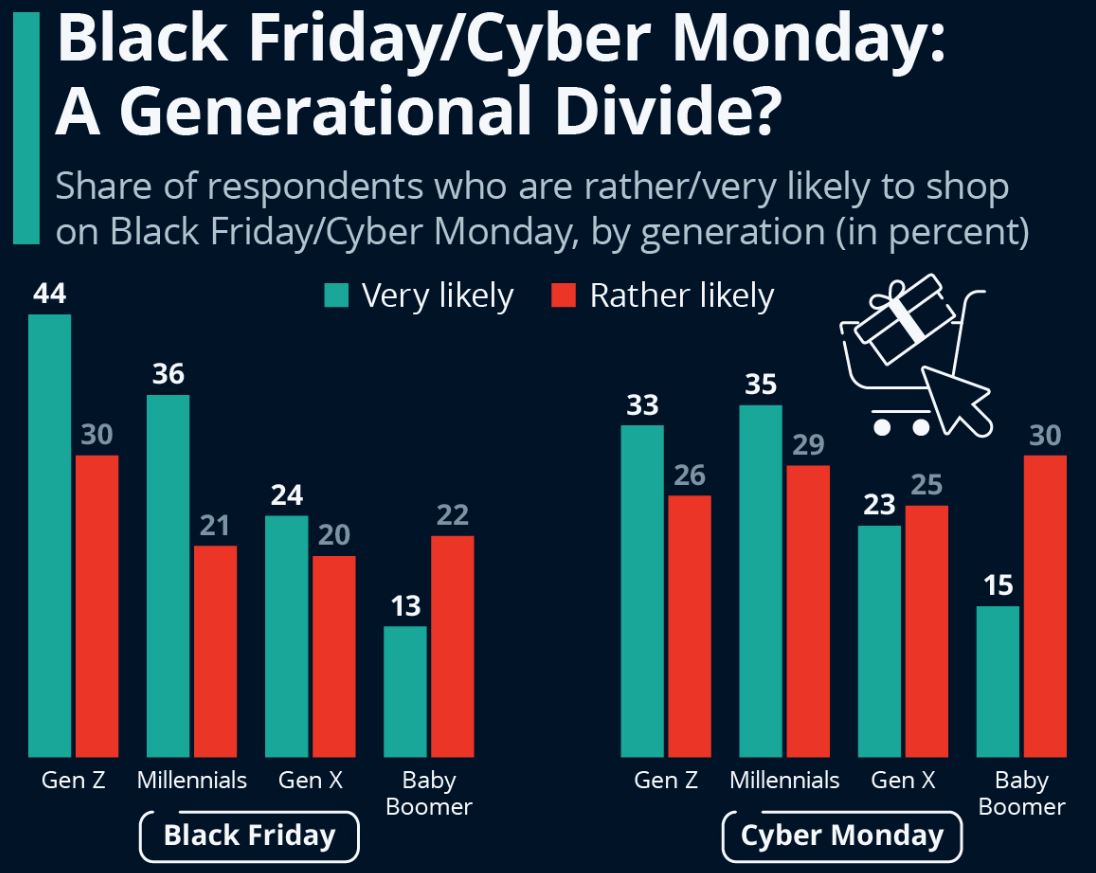 Black Friday Vs Cyber Monday By Generation