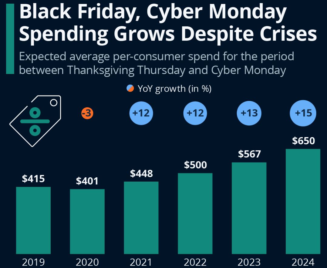 Black Friday Vs Cyber Monday Consumer Spending