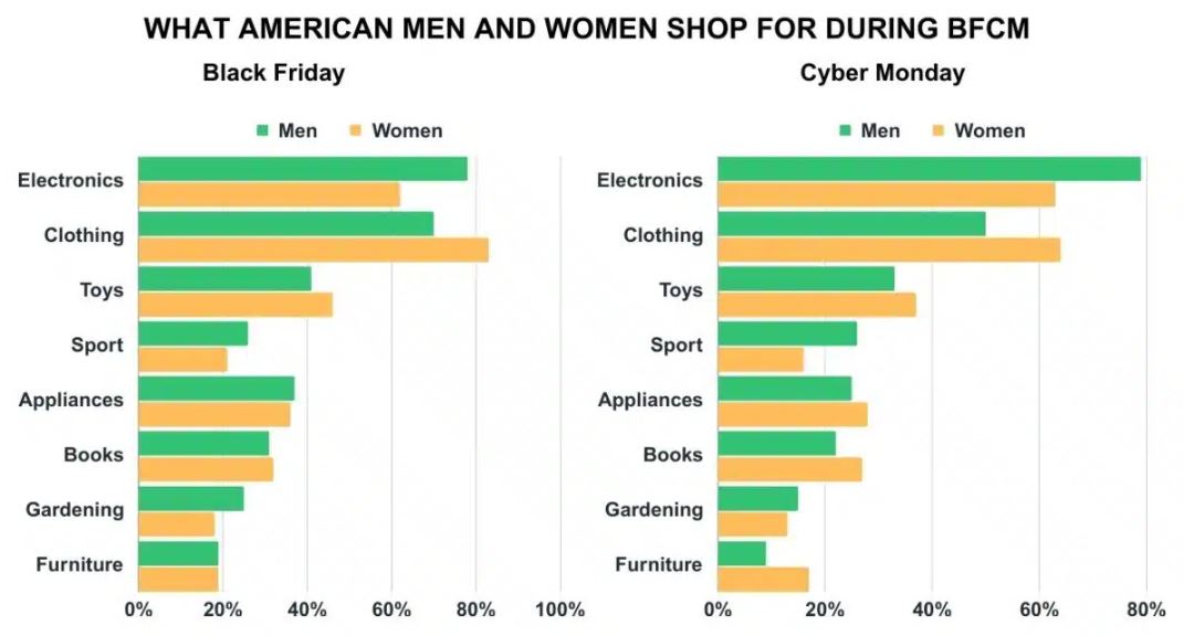 Black Friday Vs Cyber Monday Statistics By Demographics