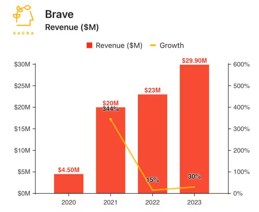 Brave Browser Revenue