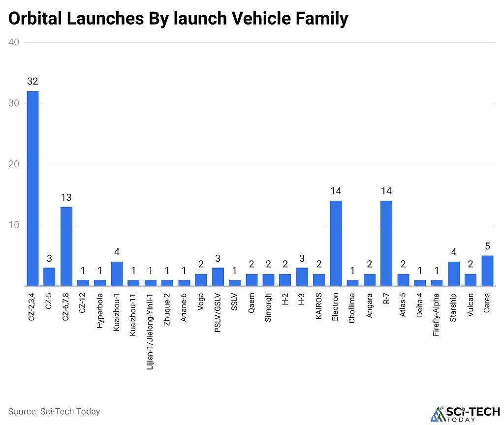 Rocket Installation Graph Rocket Launch Statistics And Facts (2026)