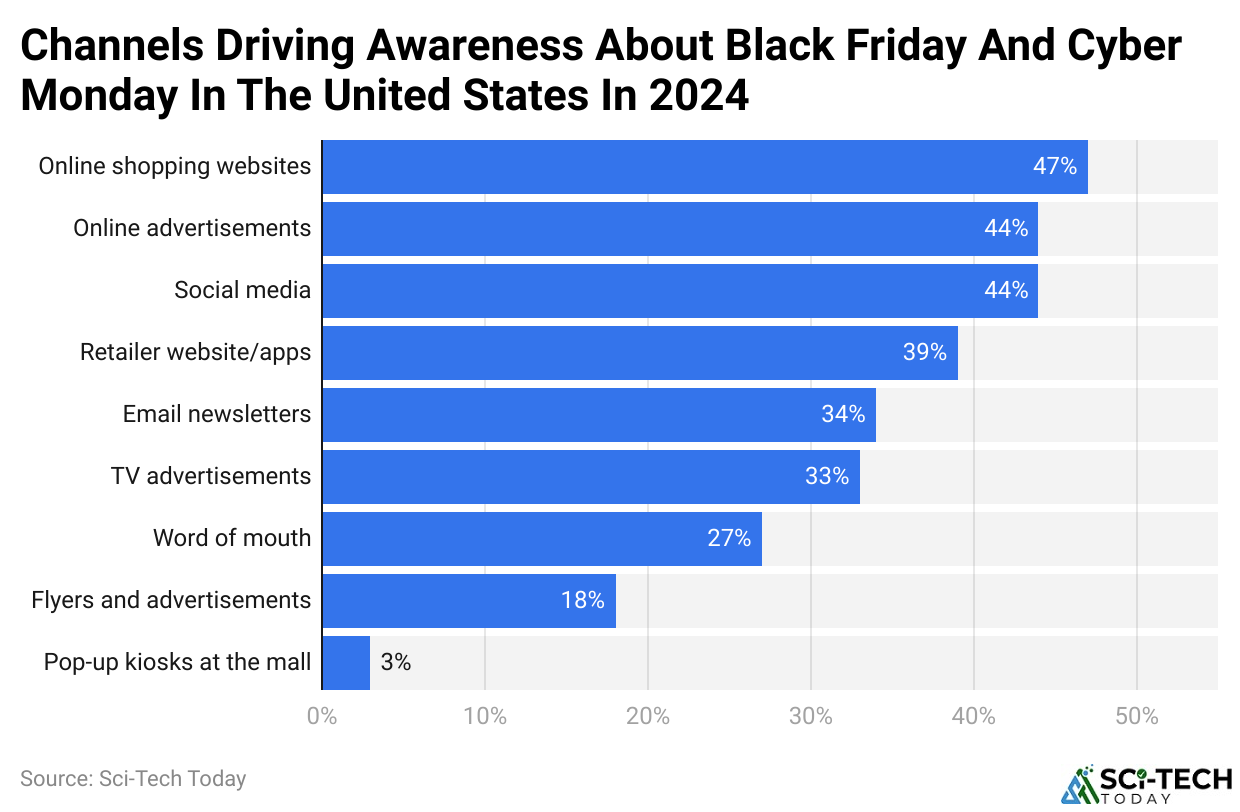 Channels Driving Awareness About Black Friday And Cyber Monday In The United States In 2024
