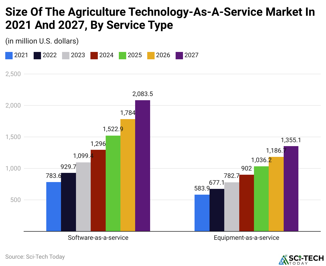 Size Of The Agriculture Technology-As-A-Service Market In 2021 And 2027, By Service Type