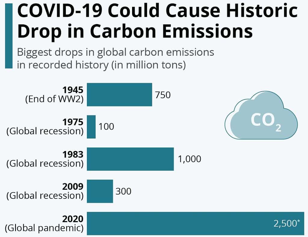 Carbon Emissions Reduction Statistics and Facts (2025)