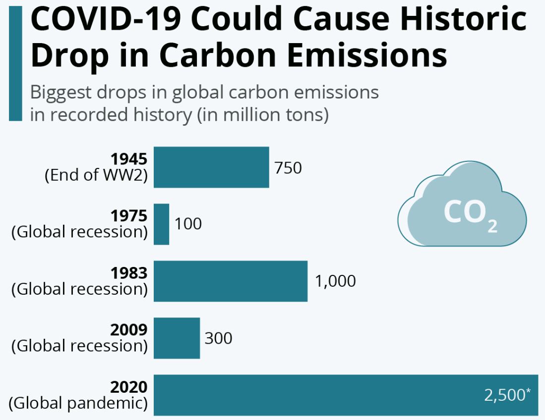 Carbon Emission Reduction By COVID-19