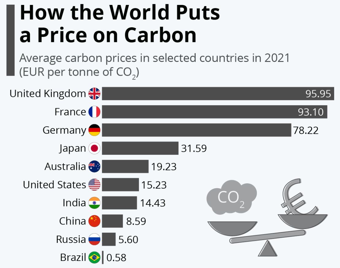 Carbon Emissions Reduction By Carbon Pricing