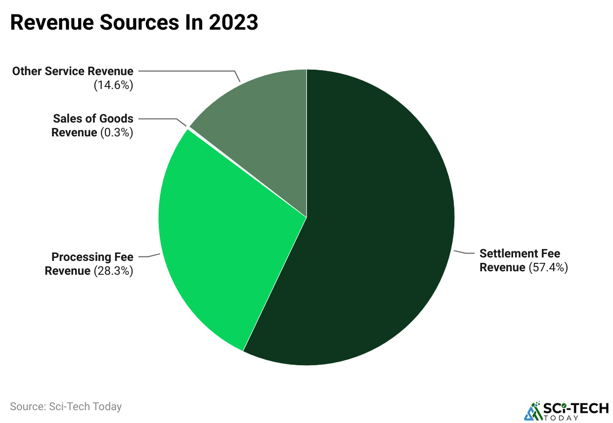 Revenue Sources In 2023