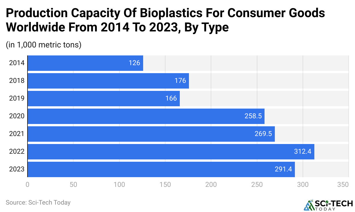 Production Capacity Of Bioplastics For Consumer Goods Worldwide From 2014 To 2023, By Type