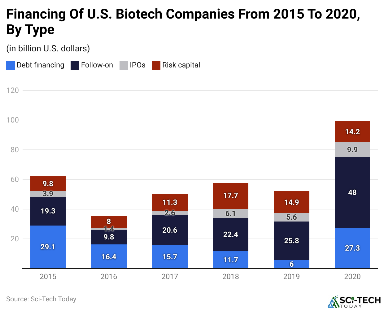 Financing Of U.S. Biotech Companies From 2015 To 2020, By Type