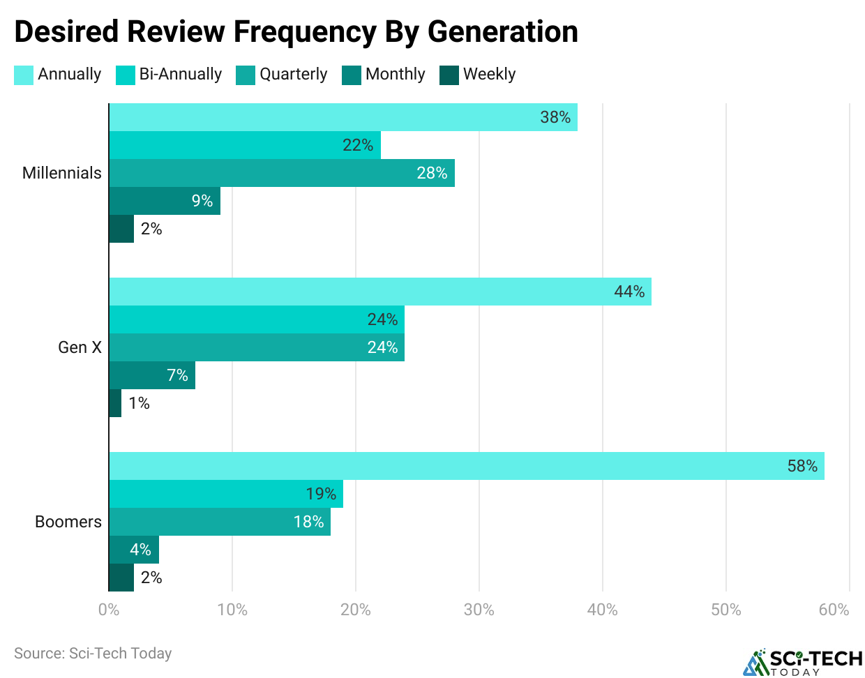 Desired Review Frequency By Generation