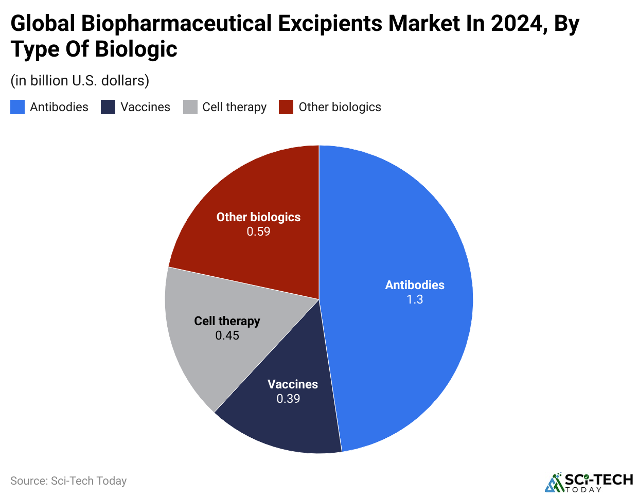 Global Biopharmaceutical Excipients Market In 2024, By Type Of Biologic