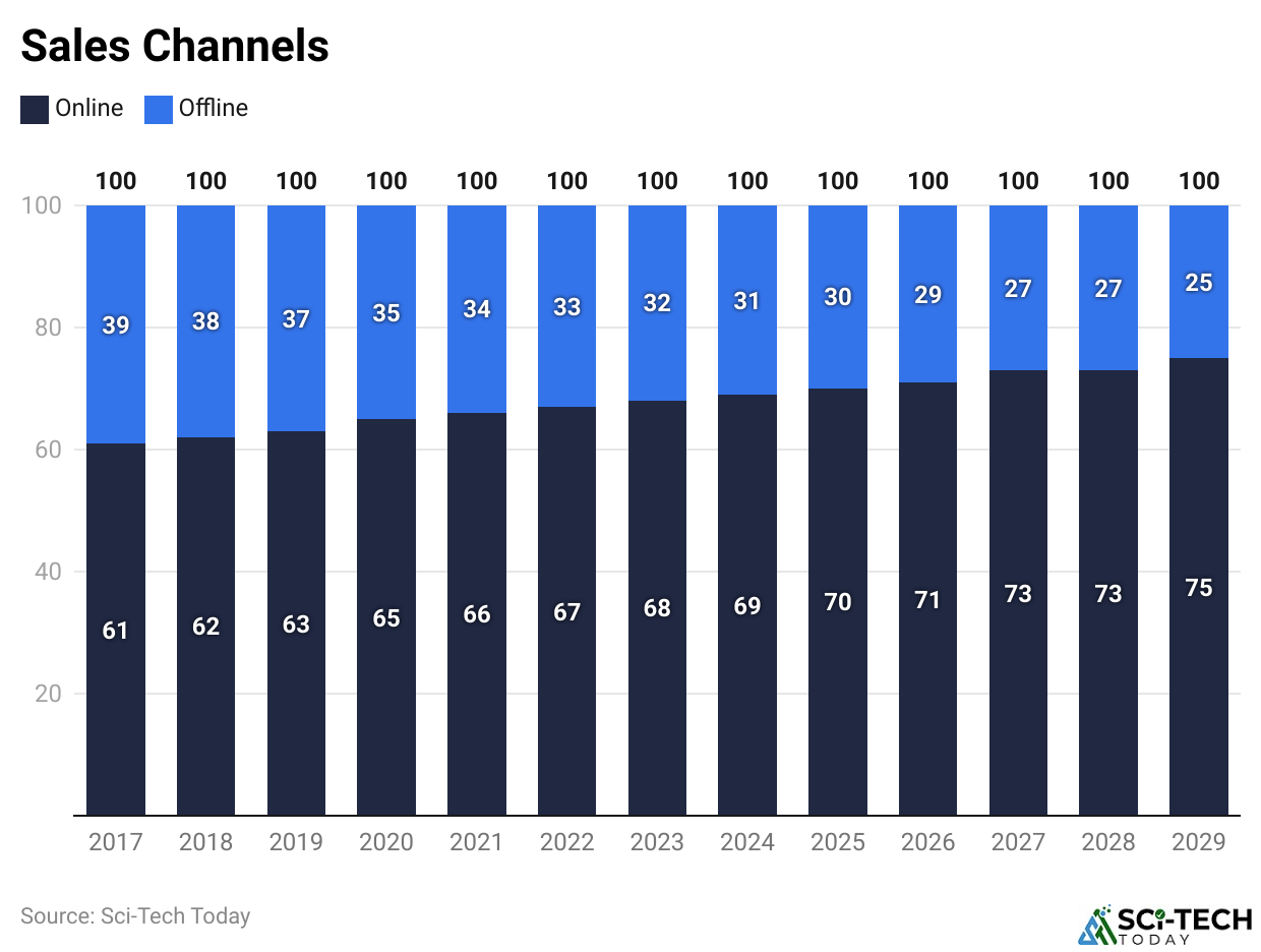 Sales Channels