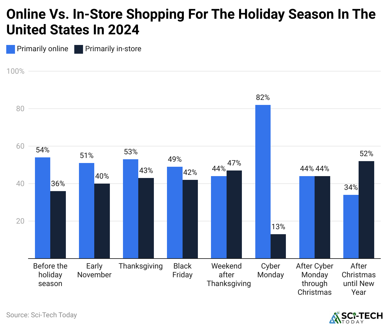 Online Vs. In-Store Shopping For The Holiday Season In The United States In 2024
