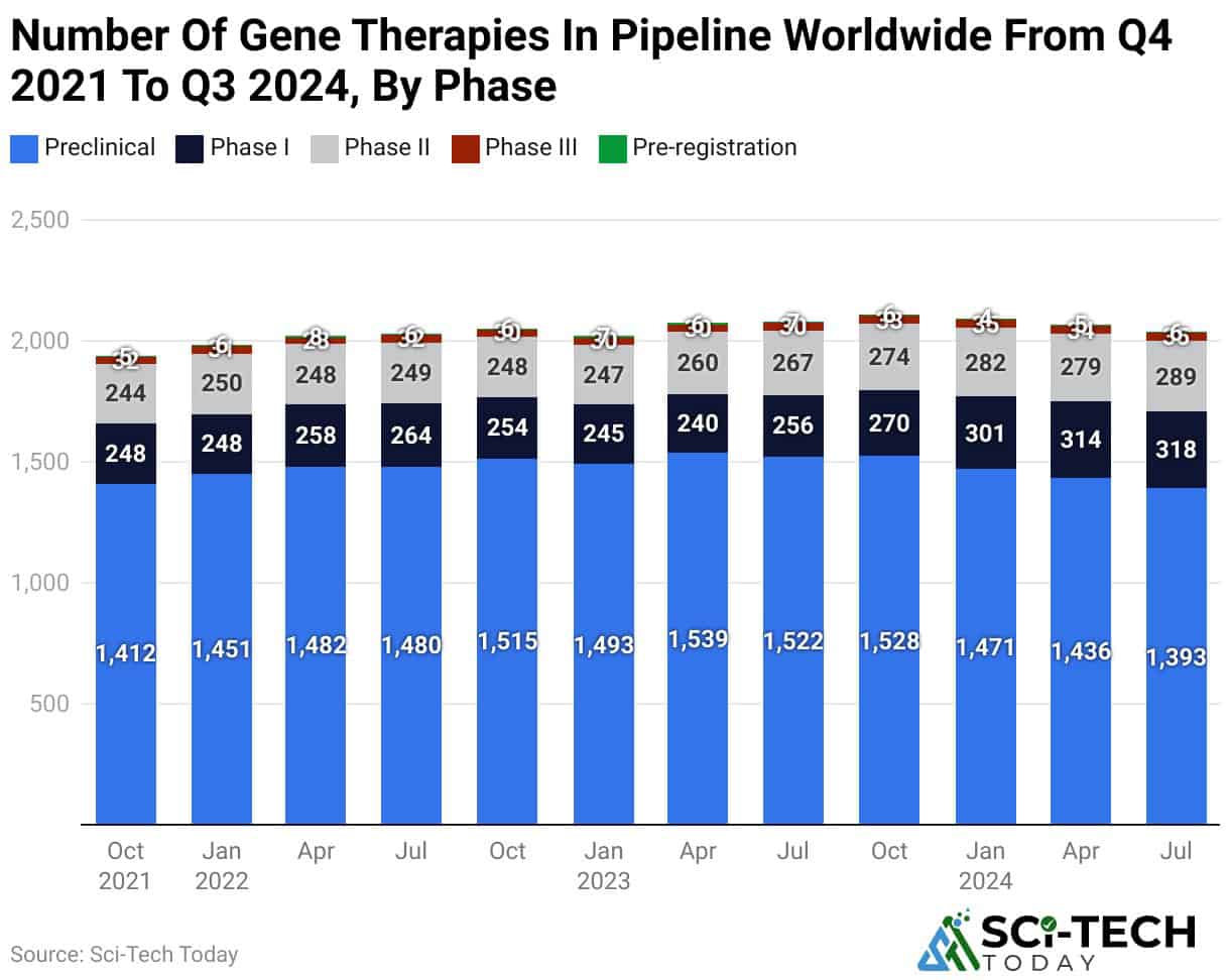Gene Therapies In Pipeline Worldwide