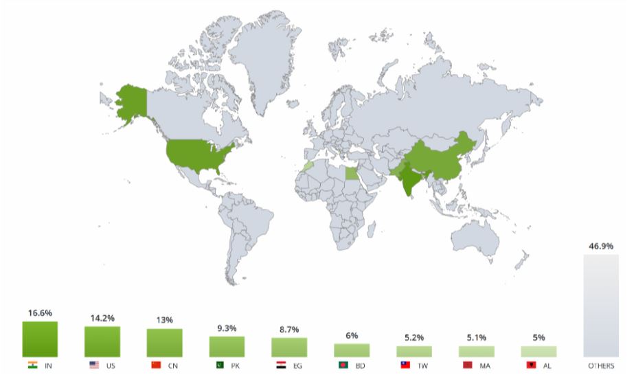 Geographical Distribution of 2Checkout