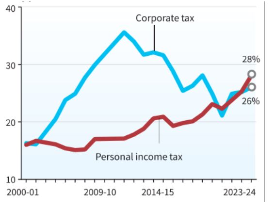 Gross Income Tax Revenue