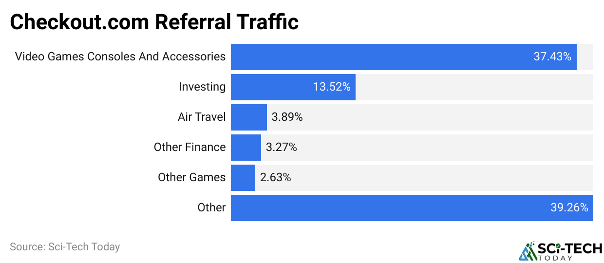 Checkout.com Referral Traffic
