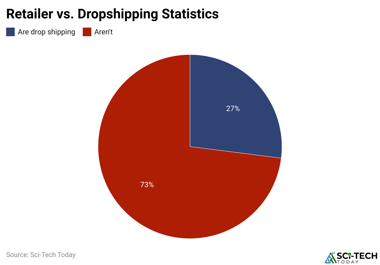 Retailer vs. Dropshipping Statistics