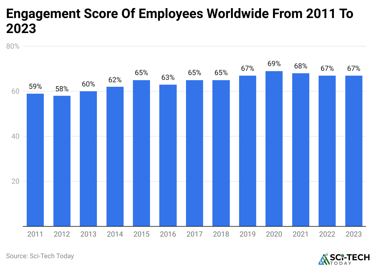 Engagement Score Of Employees Worldwide From 2011 To 2023