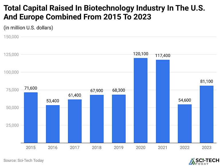 Biotech Statistics and Facts (2025)