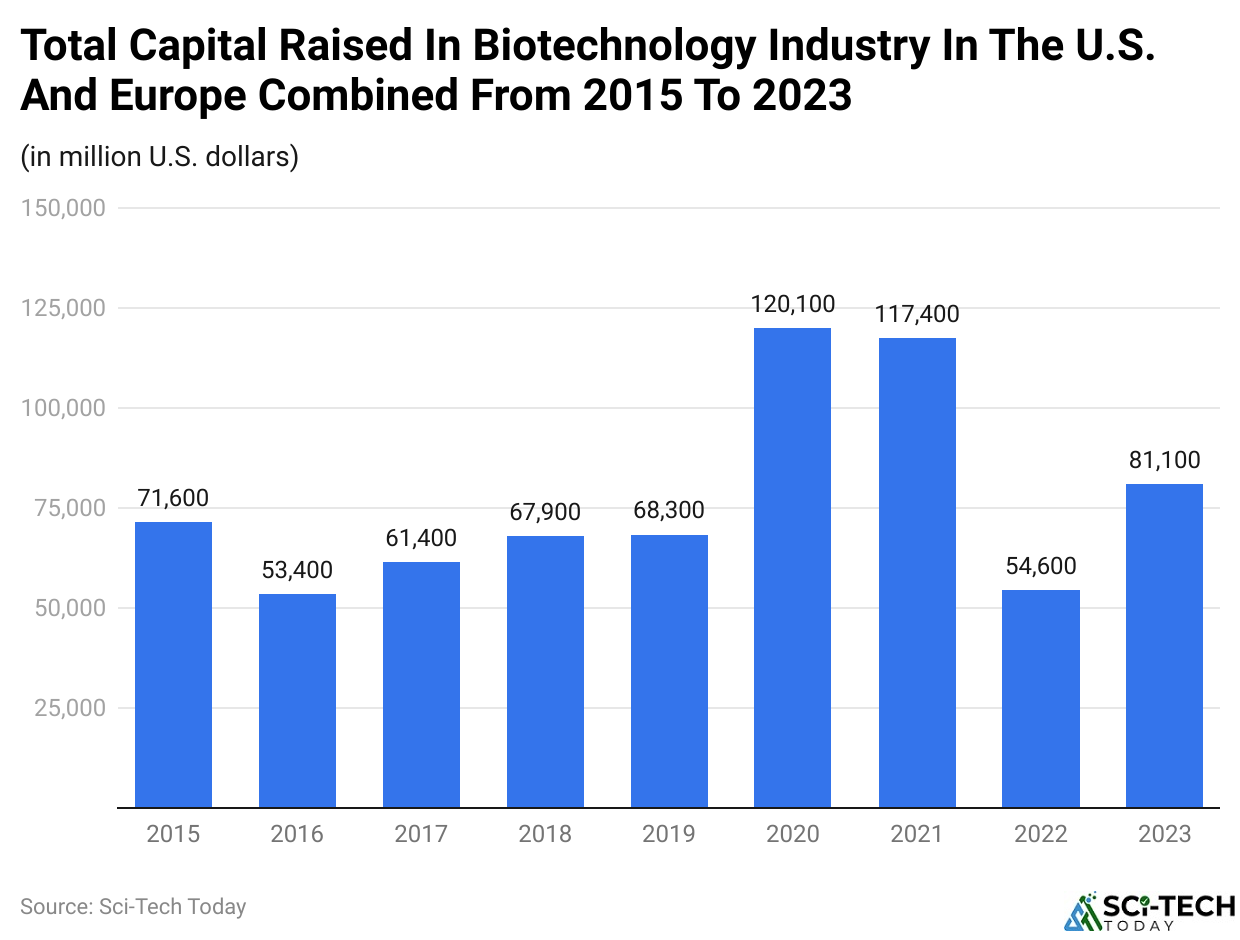 Total Capital Raised In Biotechnology Industry In The U.S. And Europe Combined From 2015 To 2023