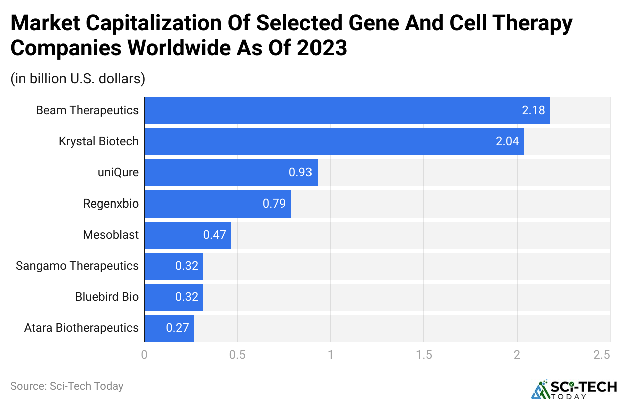 Market Capitalization Of Selected Gene And Cell Therapy Companies Worldwide As Of 2023