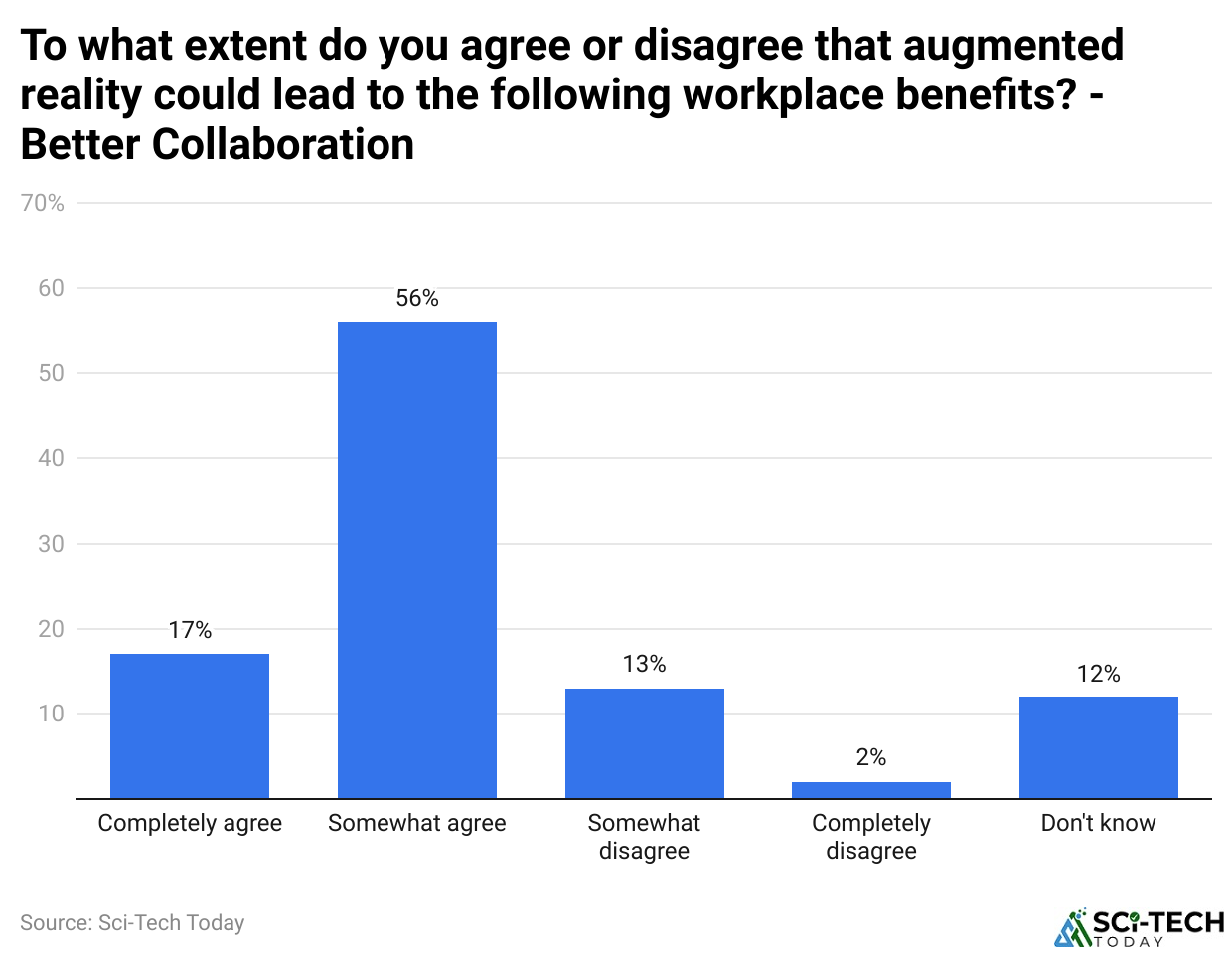 To what extent do you agree or disagree that augmented reality could lead to the following workplace benefits? - Better Collaboration
