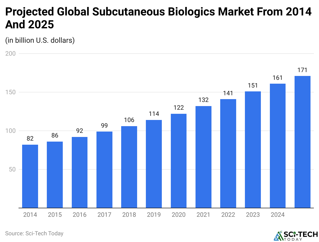 Projected Global Subcutaneous Biologics Market From 2014 And 2025