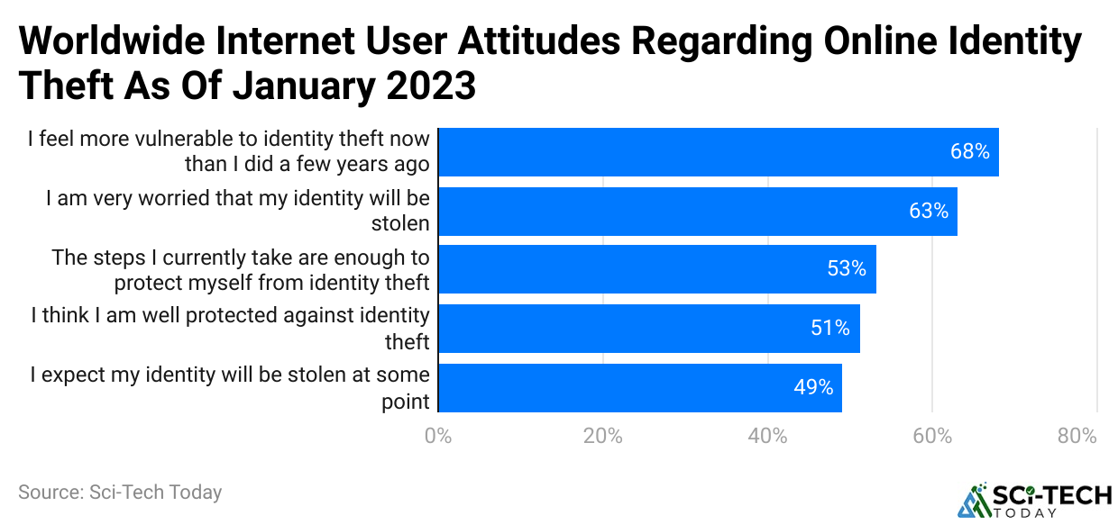 Worldwide Internet User Attitudes Regarding Online Identity Theft As Of January 2023