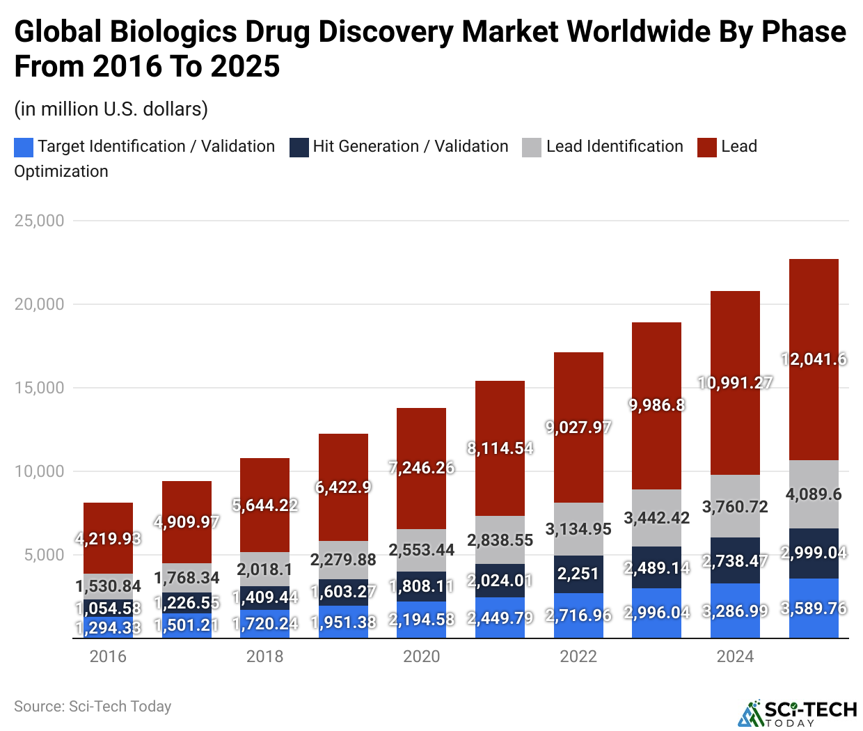 Global Biologics Drug Discovery Market Worldwide By Phase From 2016 To 2025
