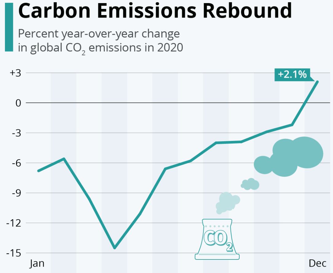 Percentage Change in the Carbon Emissions