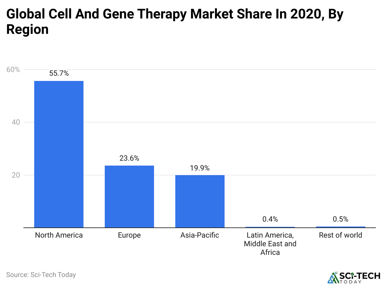 Global cell and gene therapy market share in 2020, by region