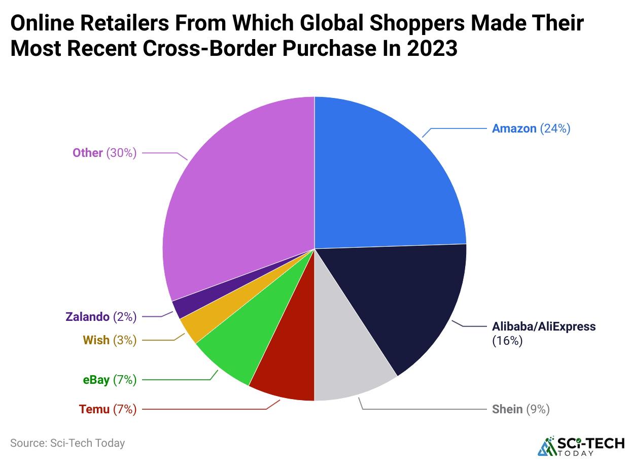 Online Retailers From Which Global Shoppers Made Their Most Recent Cross-Border Purchase In 2023