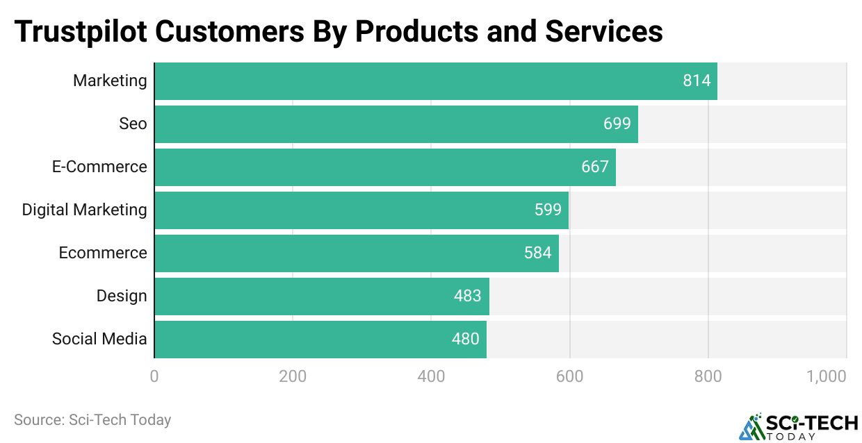 Trustpilot Customers By Products and Services
