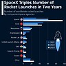 How Many Rockets Launch Per Month Rocket Launch Statistics And Facts (2026)