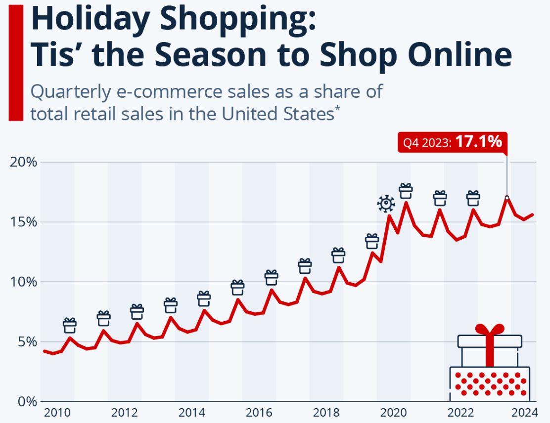 Sales Of Online Retail Stores