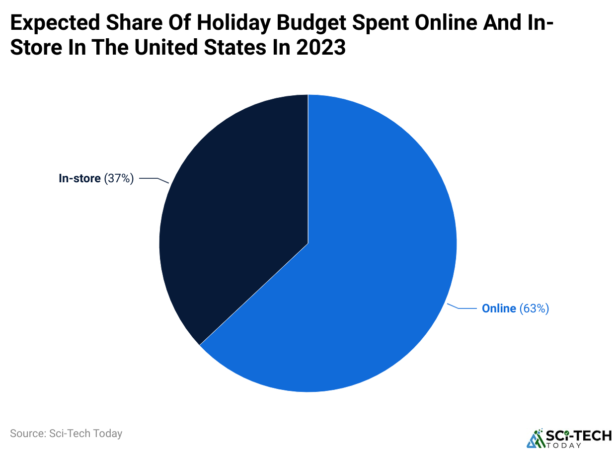 Expected Share Of Holiday Budget Spent Online And In-Store In The United States In 2023