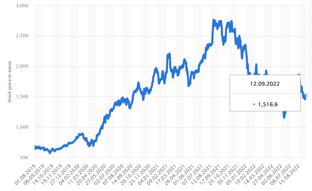 Stock price of Adyen at Euronext Amsterdam from August 2019 to September 2022