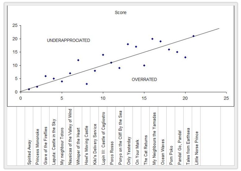 Studio Ghibli Rating Vs Popularity Movies