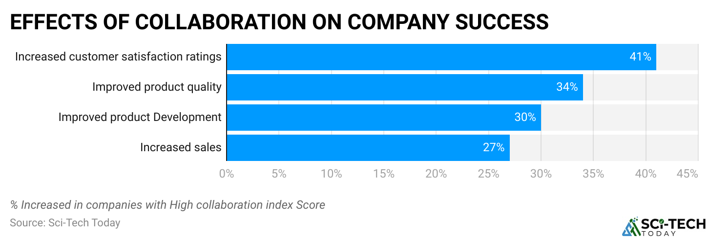 EFFECTS OF COLLABORATION ON COMPANY SUCCESS