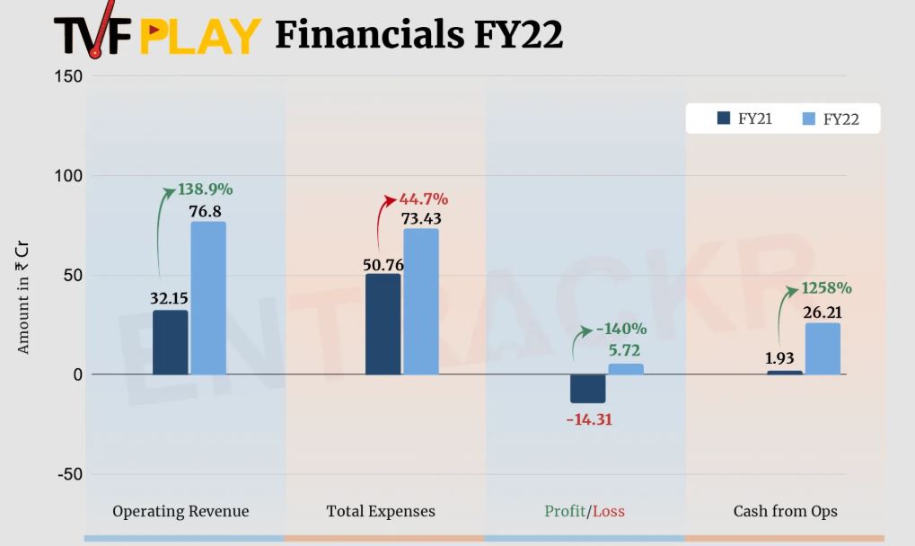 TVFPlay Financials