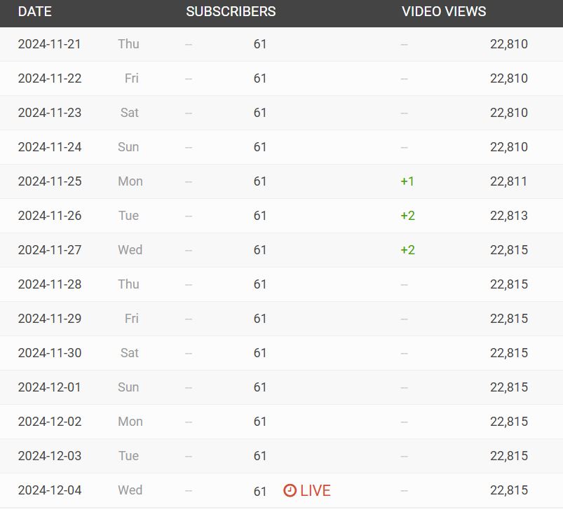 TVFPlay Subscribers And VideoViewers