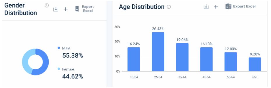 Trustpilot Demographics