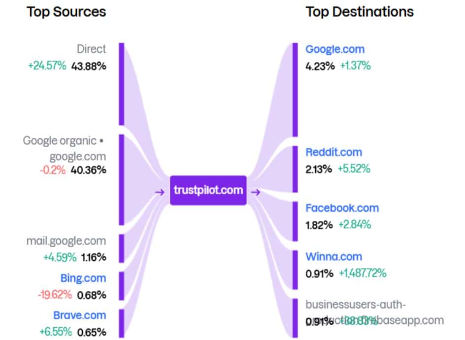 Trustpilot Website Traffic Sources