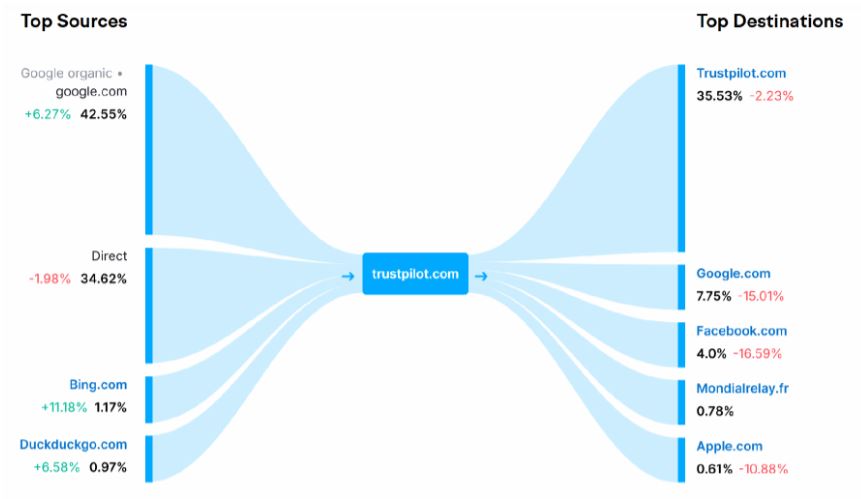 Trustpilot Website Traffic Sources