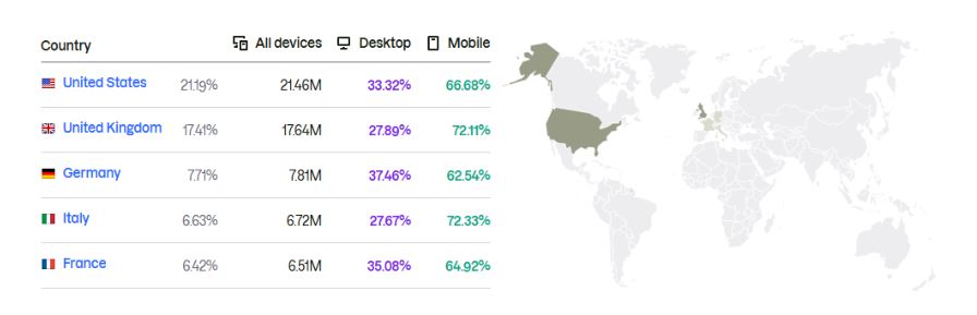 Trustpilot Website Traffic by Country