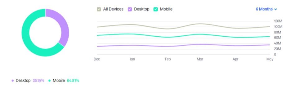 Trustpilot.com Traffic Share by Device