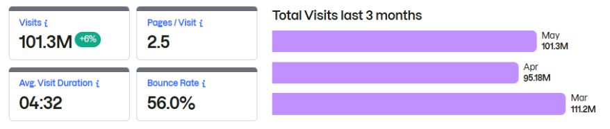 Trustpilot.com Traffic and Visitor Engagement