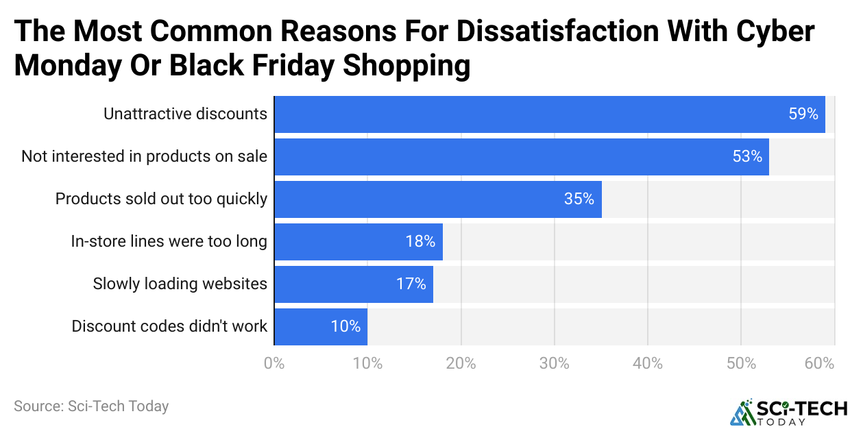 The Most Common Reasons For Dissatisfaction With Cyber Monday Or Black Friday Shopping