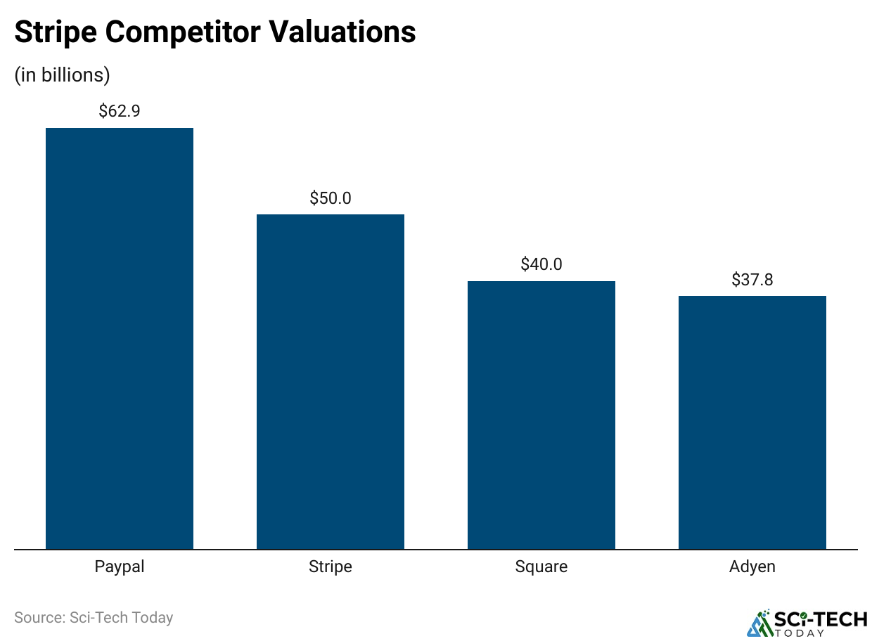 Stripe Competitor Valuations